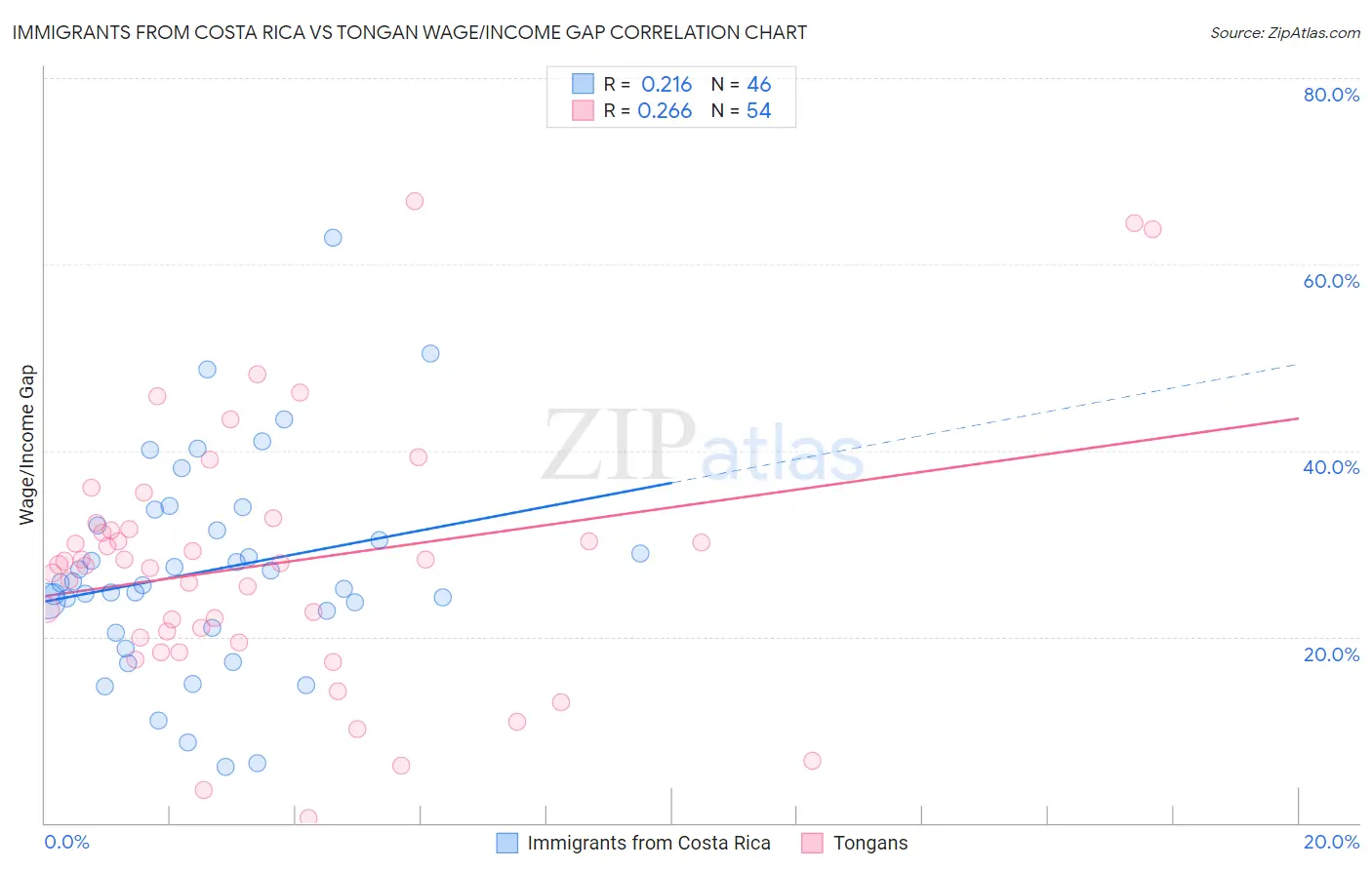 Immigrants from Costa Rica vs Tongan Wage/Income Gap