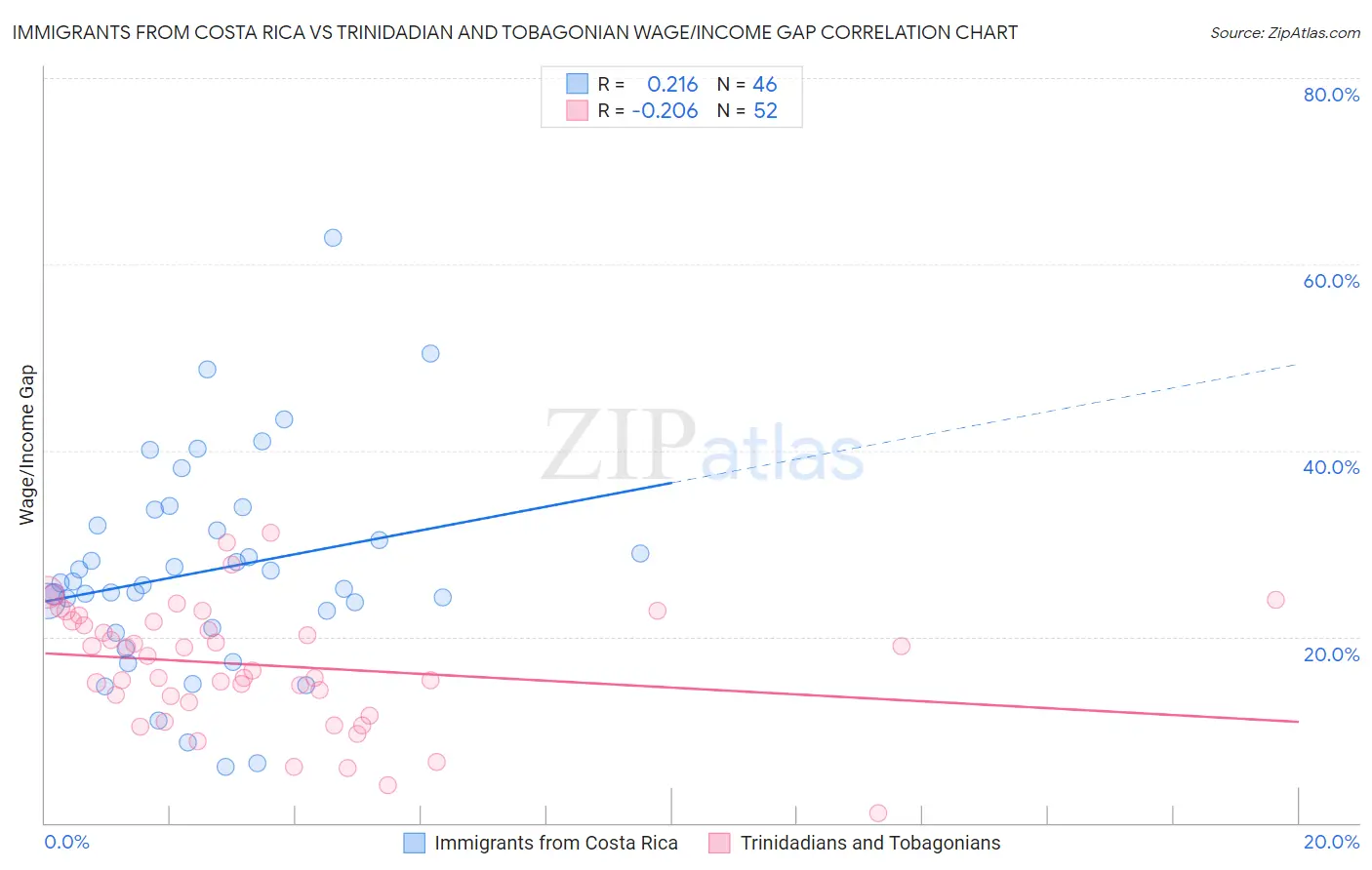 Immigrants from Costa Rica vs Trinidadian and Tobagonian Wage/Income Gap