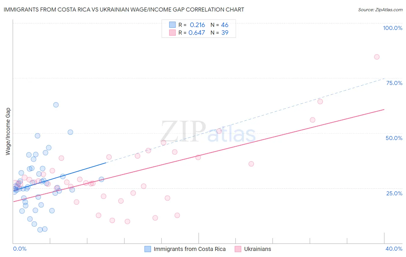 Immigrants from Costa Rica vs Ukrainian Wage/Income Gap