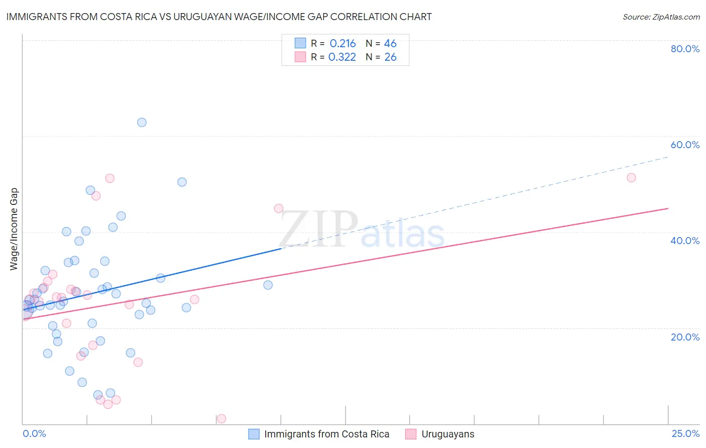 Immigrants from Costa Rica vs Uruguayan Wage/Income Gap