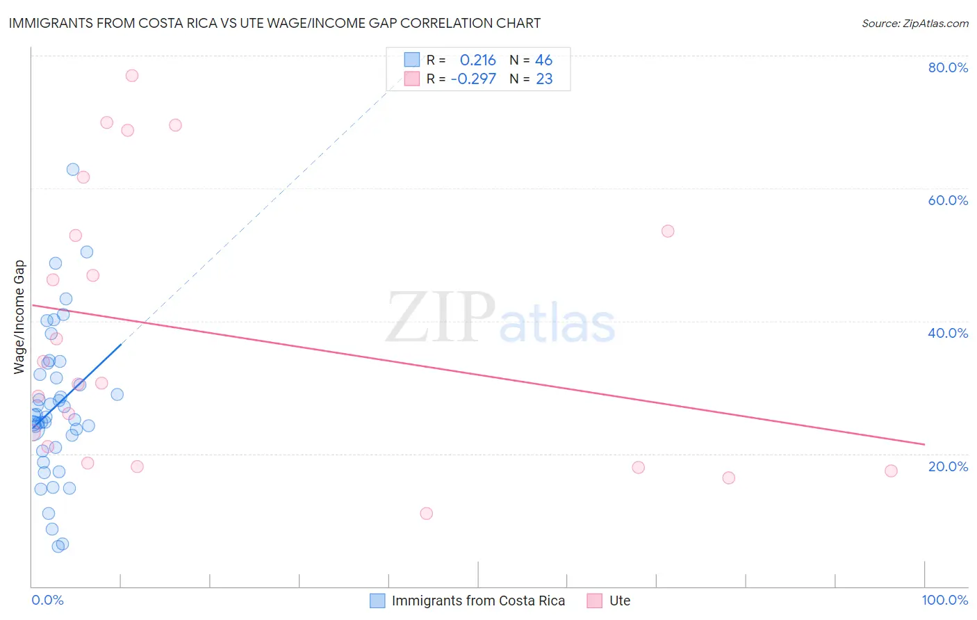Immigrants from Costa Rica vs Ute Wage/Income Gap