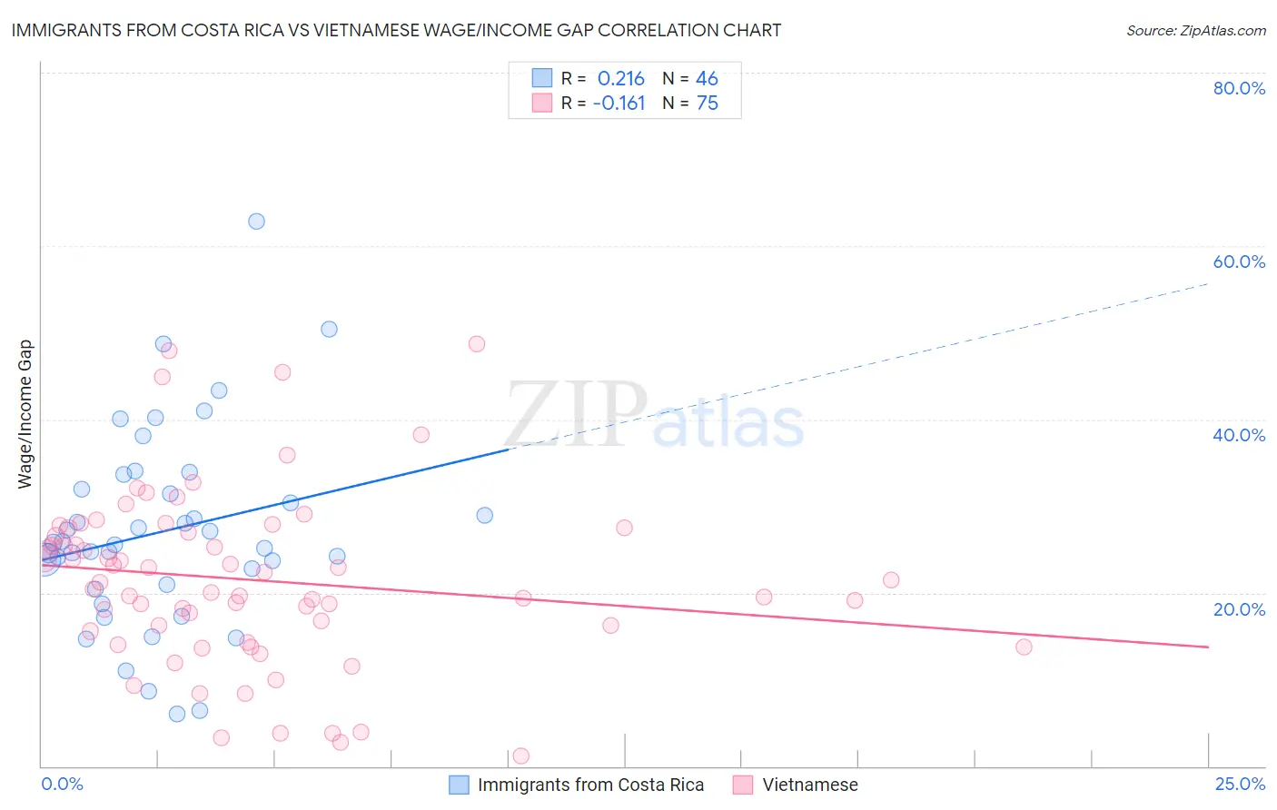 Immigrants from Costa Rica vs Vietnamese Wage/Income Gap