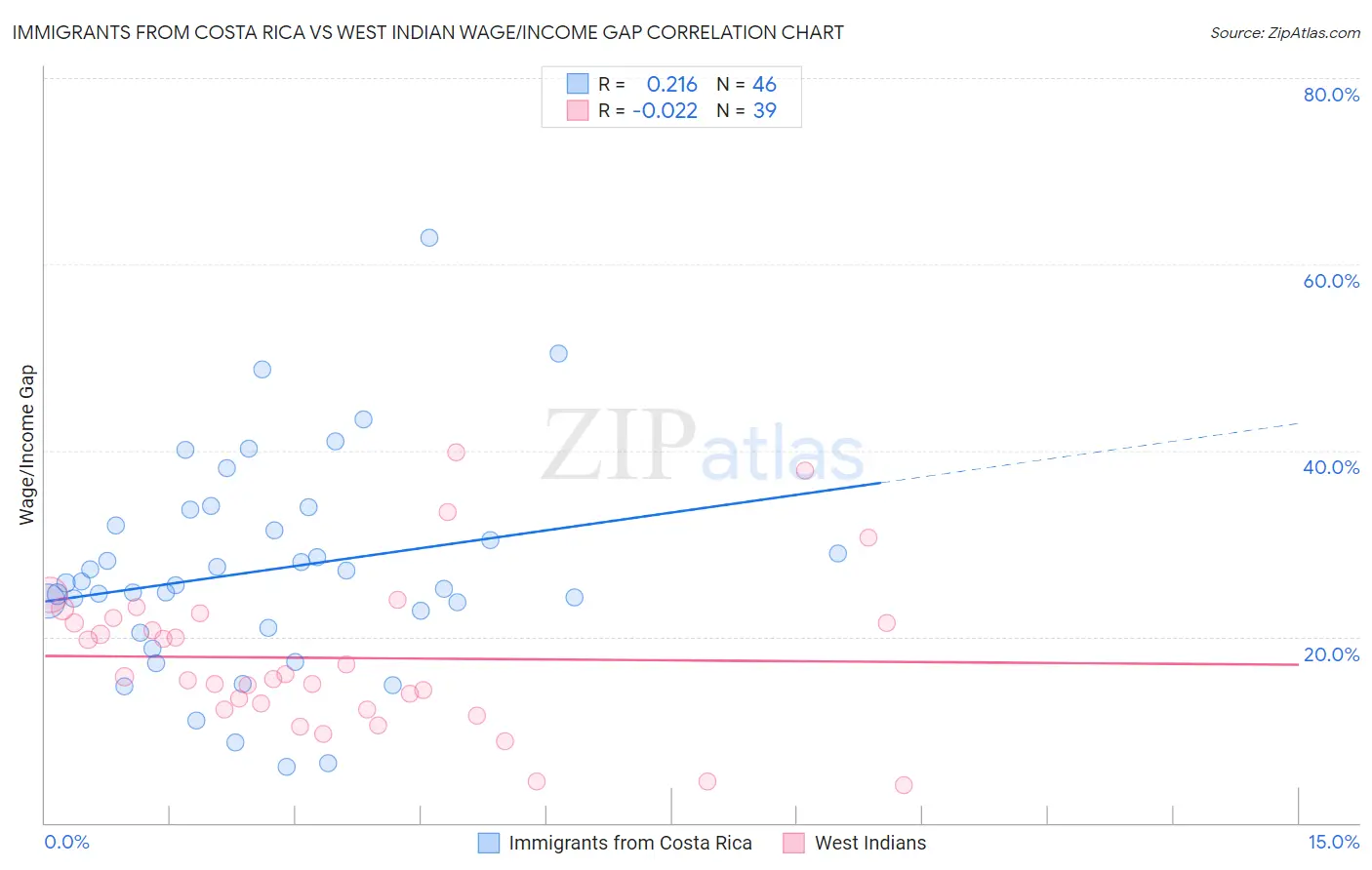 Immigrants from Costa Rica vs West Indian Wage/Income Gap