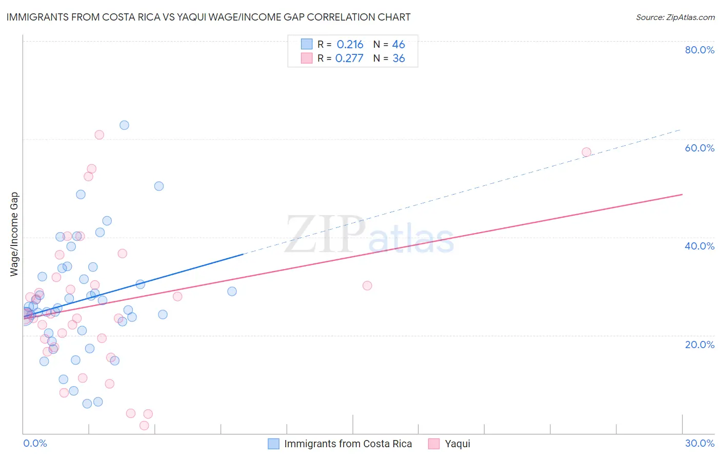 Immigrants from Costa Rica vs Yaqui Wage/Income Gap