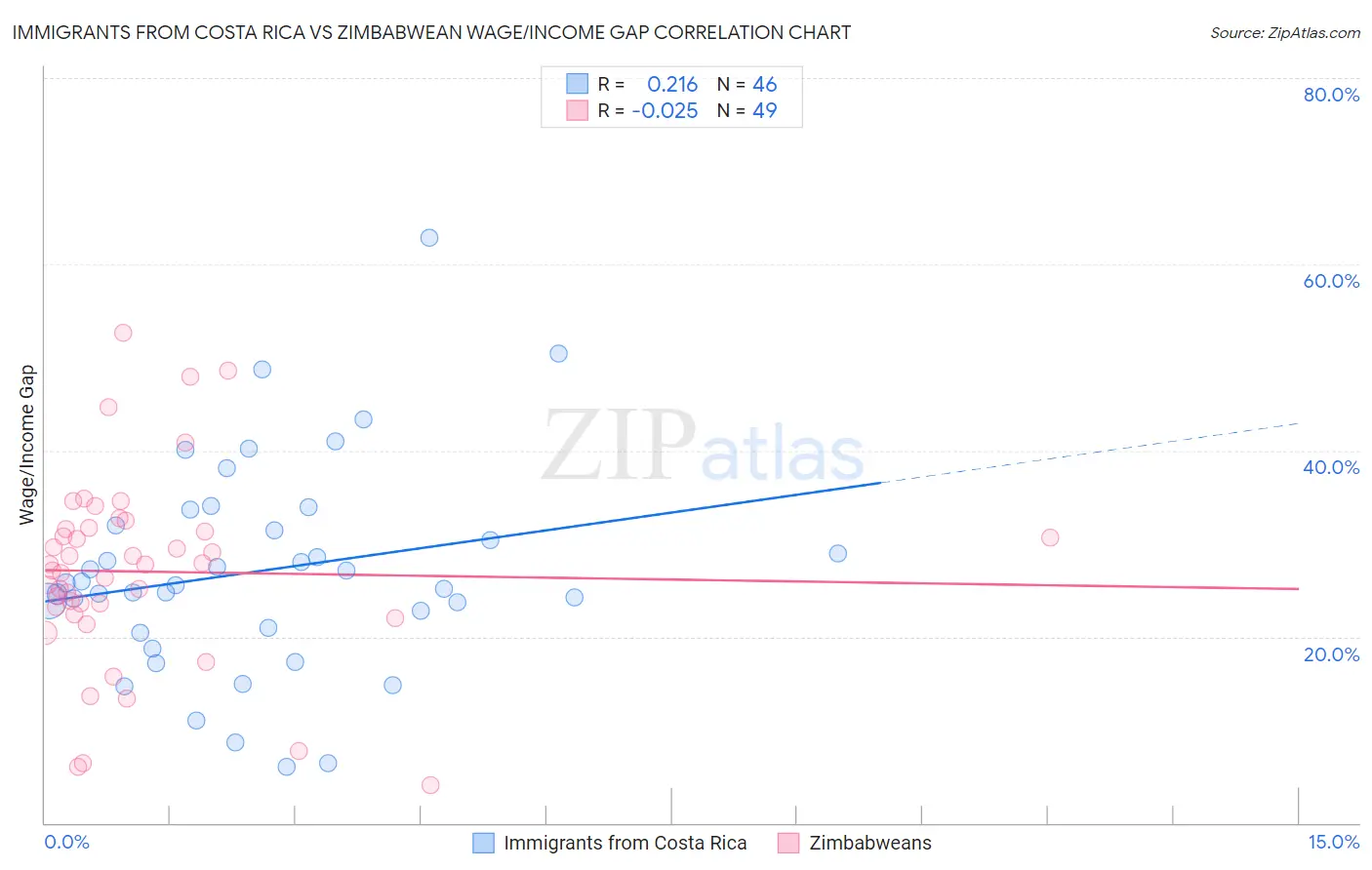Immigrants from Costa Rica vs Zimbabwean Wage/Income Gap