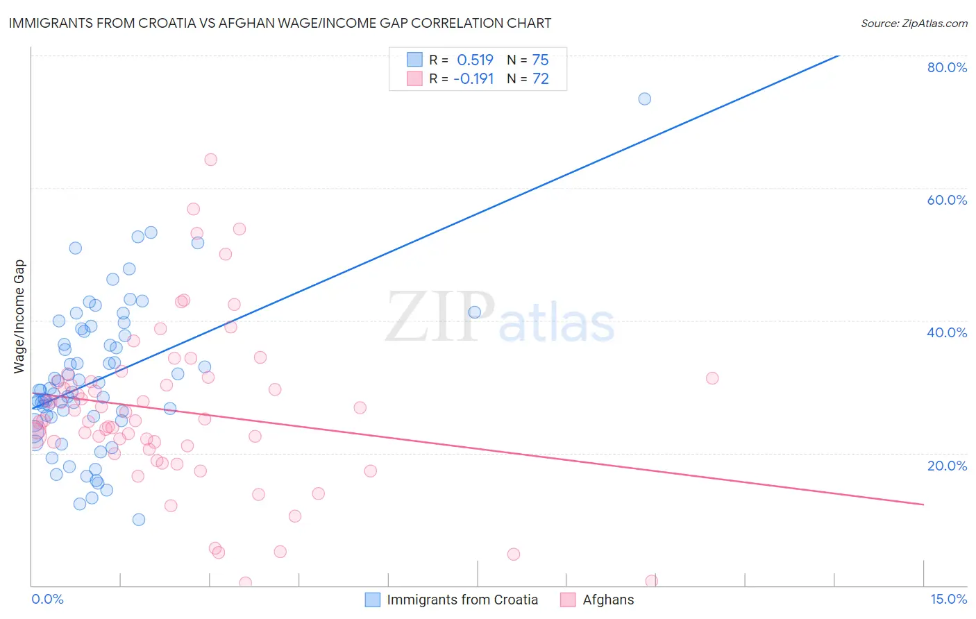 Immigrants from Croatia vs Afghan Wage/Income Gap