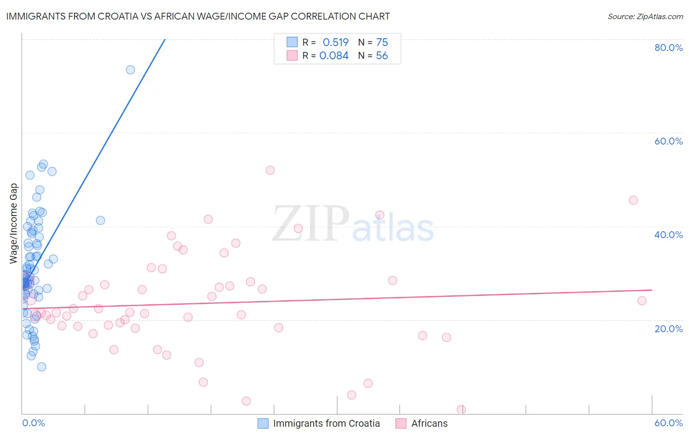 Immigrants from Croatia vs African Wage/Income Gap