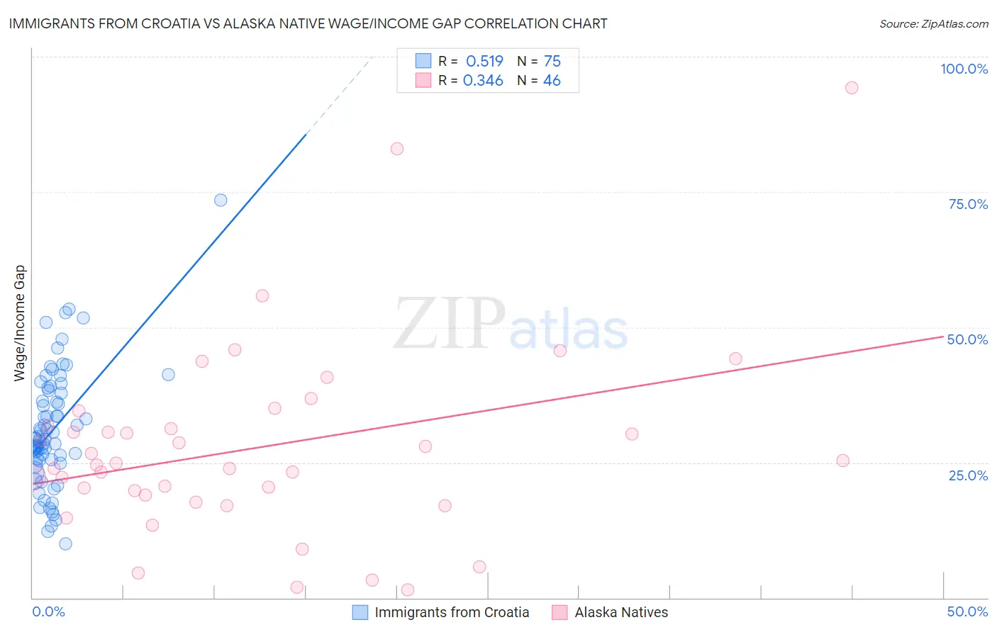 Immigrants from Croatia vs Alaska Native Wage/Income Gap