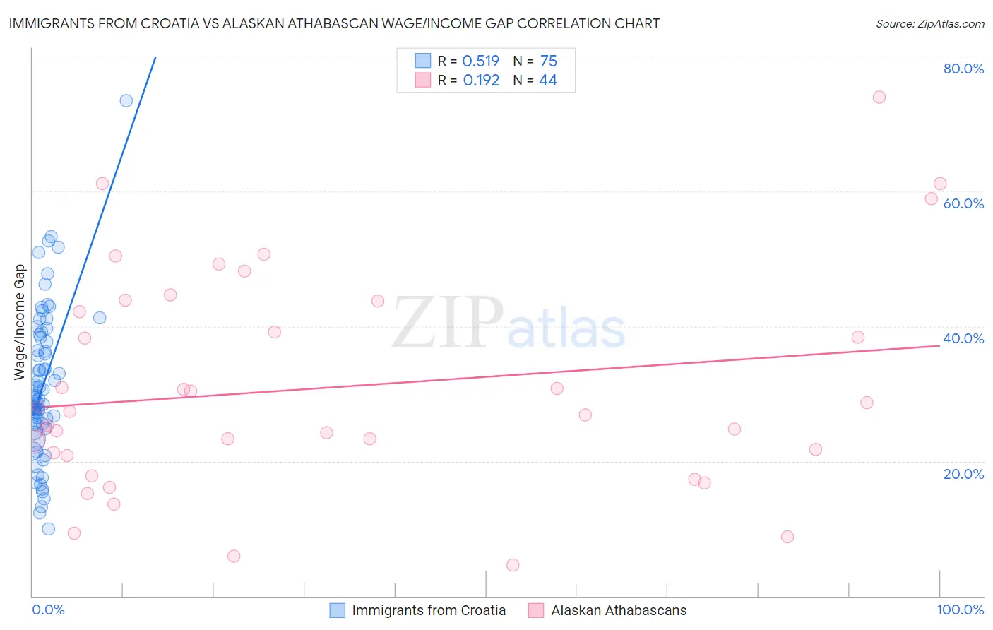 Immigrants from Croatia vs Alaskan Athabascan Wage/Income Gap