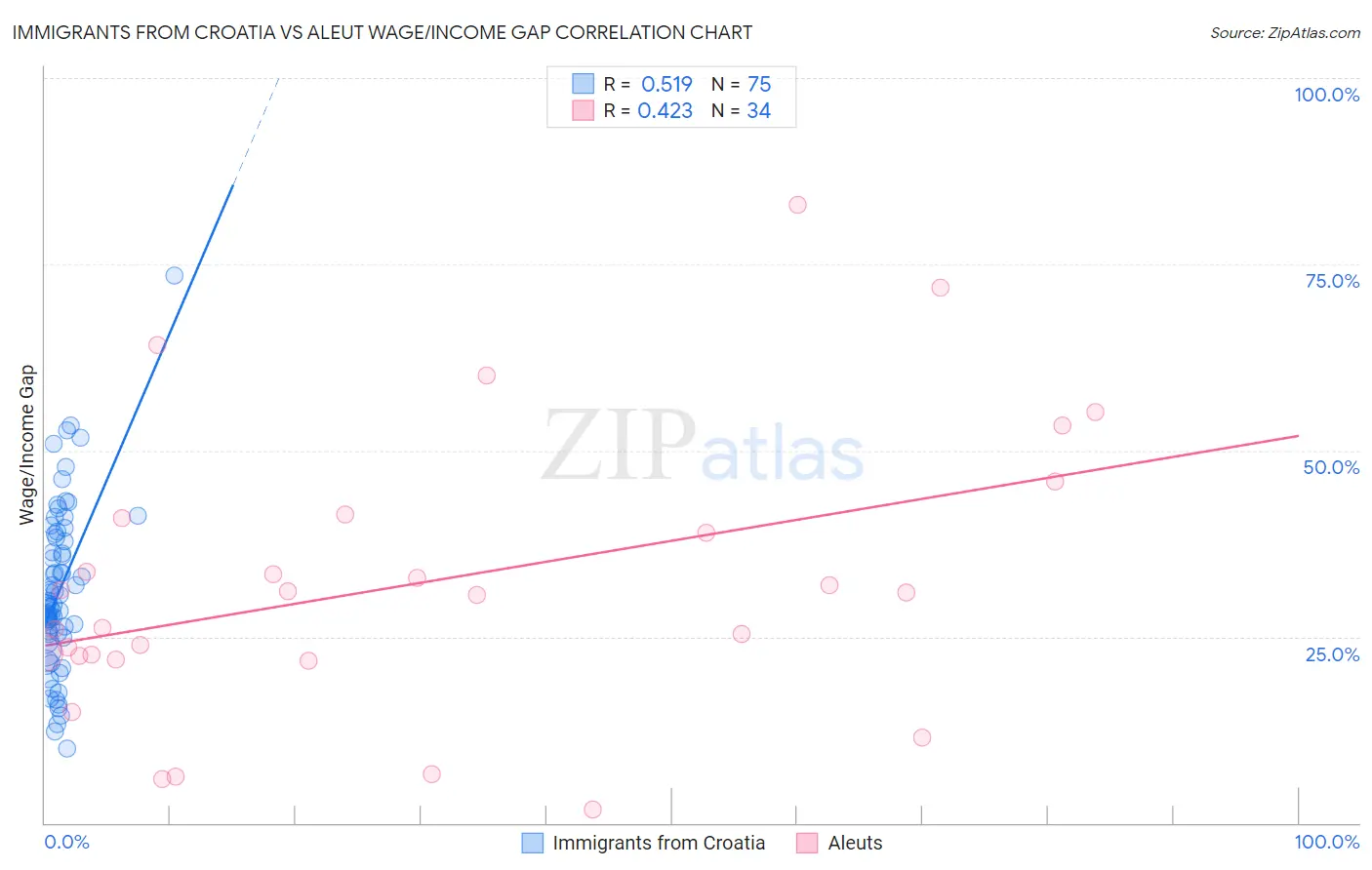 Immigrants from Croatia vs Aleut Wage/Income Gap