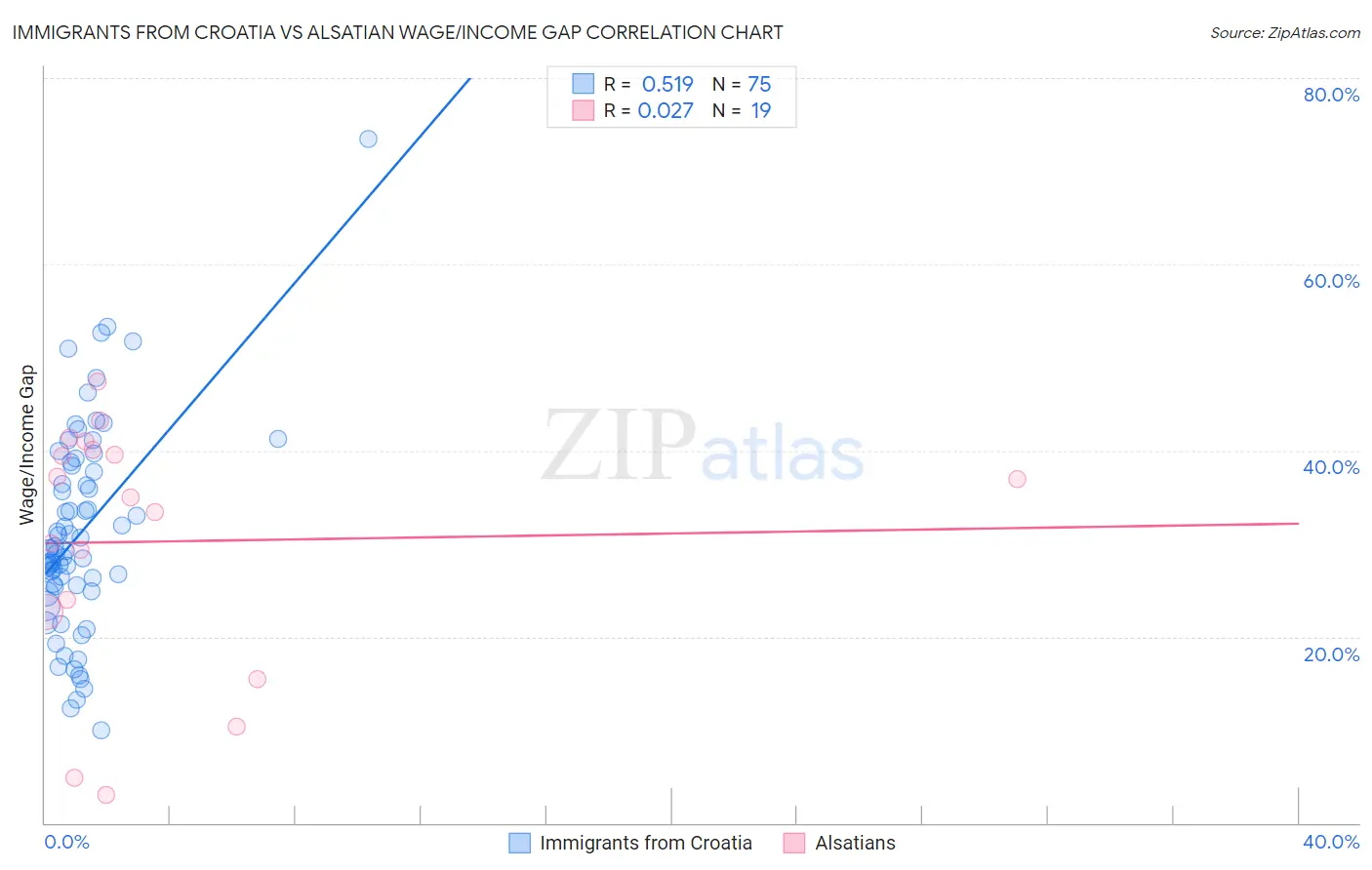 Immigrants from Croatia vs Alsatian Wage/Income Gap