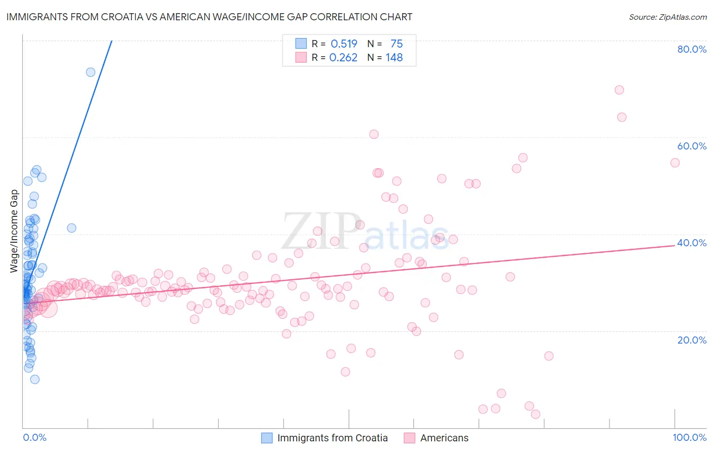 Immigrants from Croatia vs American Wage/Income Gap