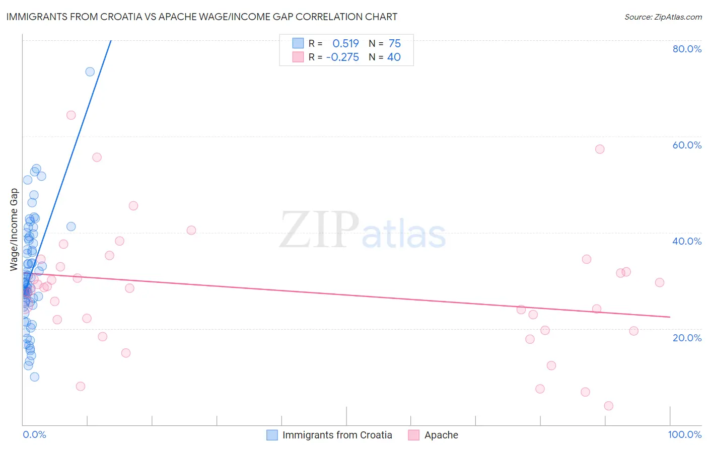 Immigrants from Croatia vs Apache Wage/Income Gap