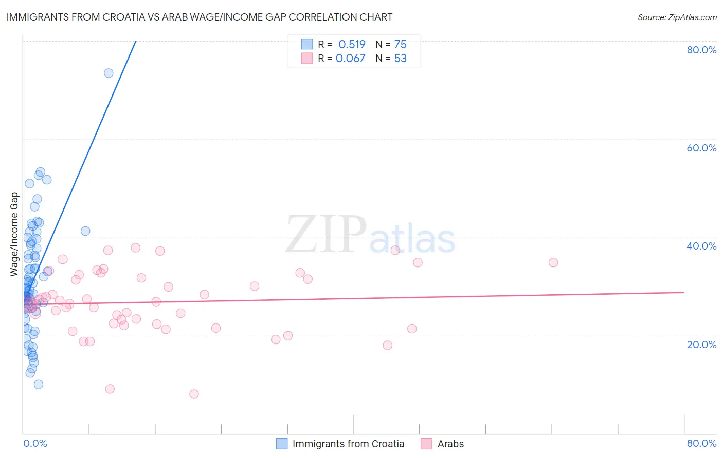 Immigrants from Croatia vs Arab Wage/Income Gap