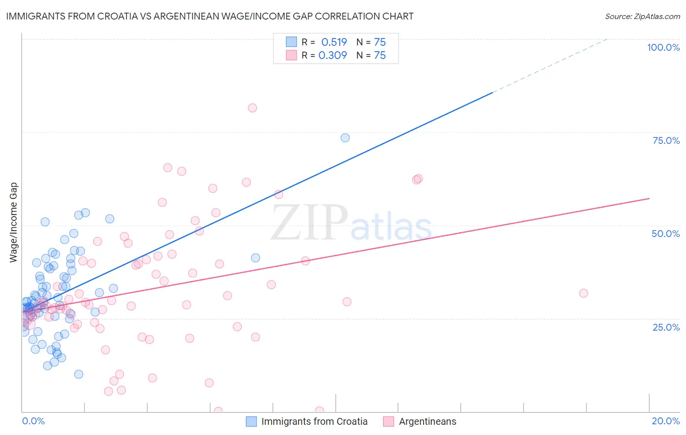 Immigrants from Croatia vs Argentinean Wage/Income Gap