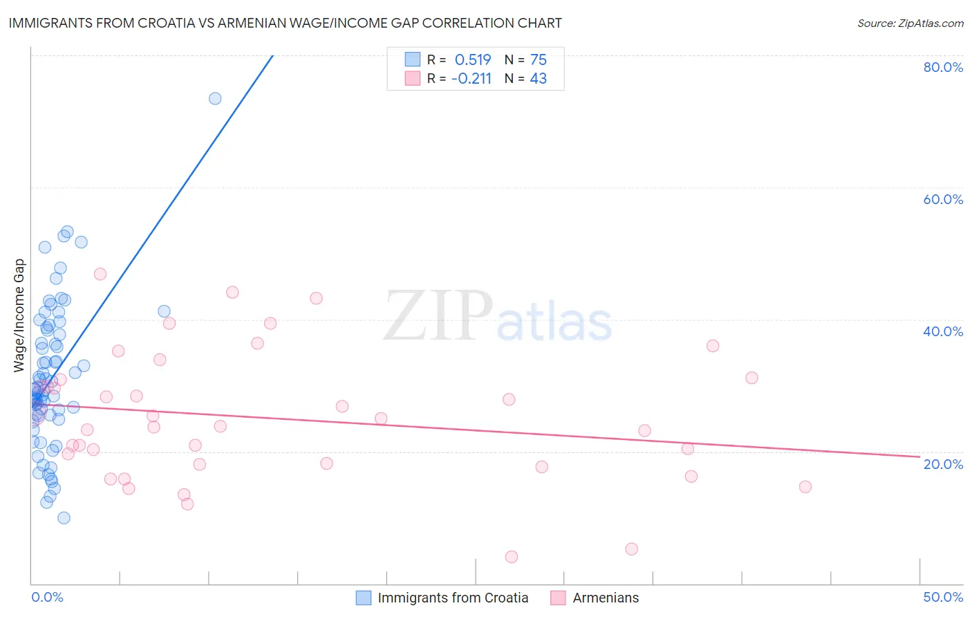 Immigrants from Croatia vs Armenian Wage/Income Gap