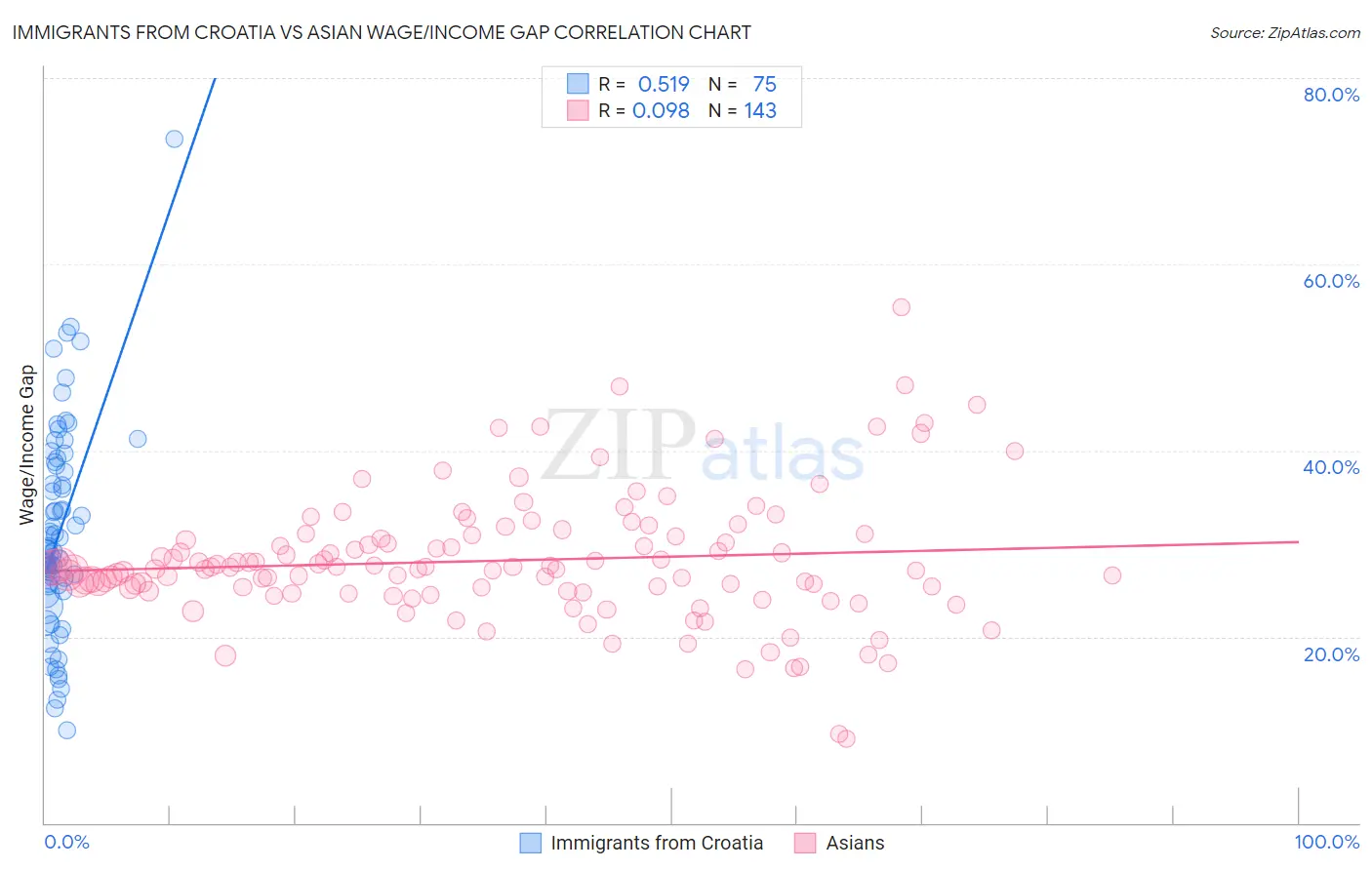 Immigrants from Croatia vs Asian Wage/Income Gap