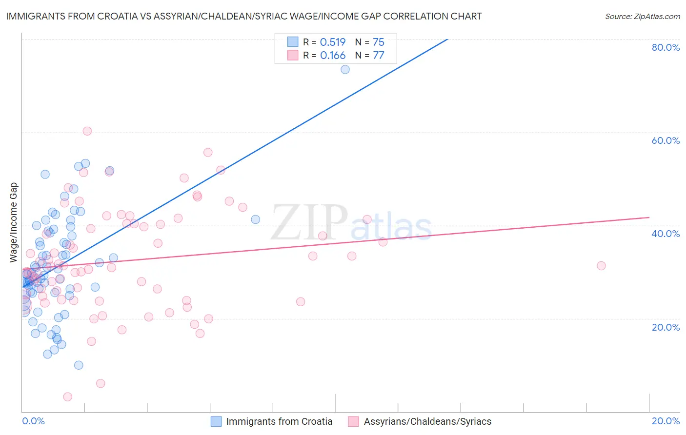 Immigrants from Croatia vs Assyrian/Chaldean/Syriac Wage/Income Gap