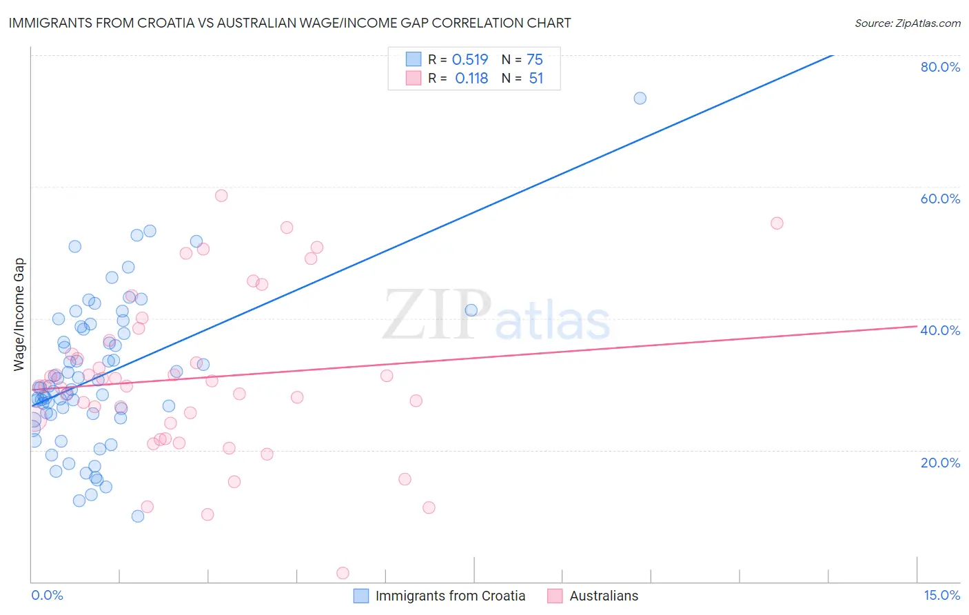 Immigrants from Croatia vs Australian Wage/Income Gap