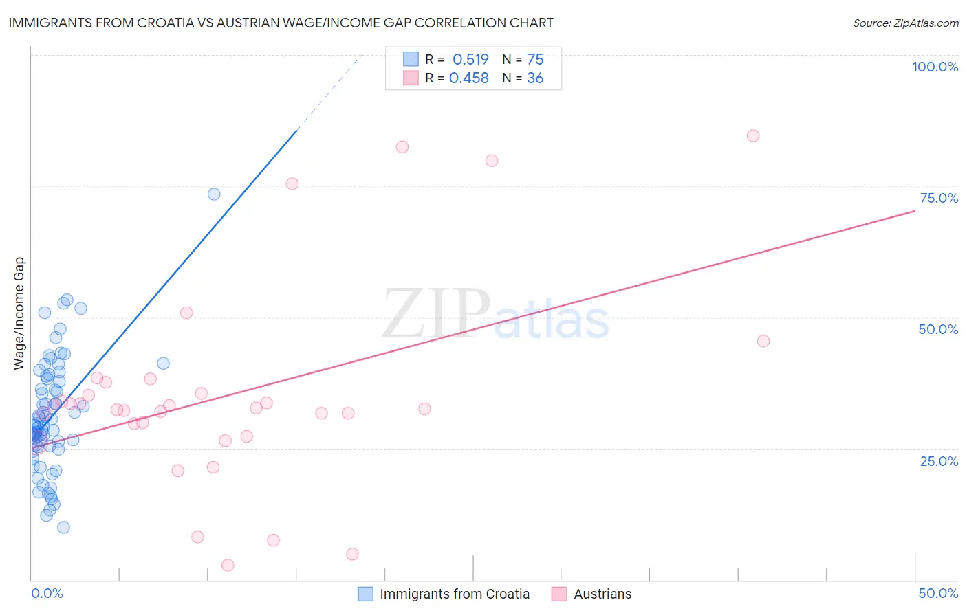 Immigrants from Croatia vs Austrian Wage/Income Gap