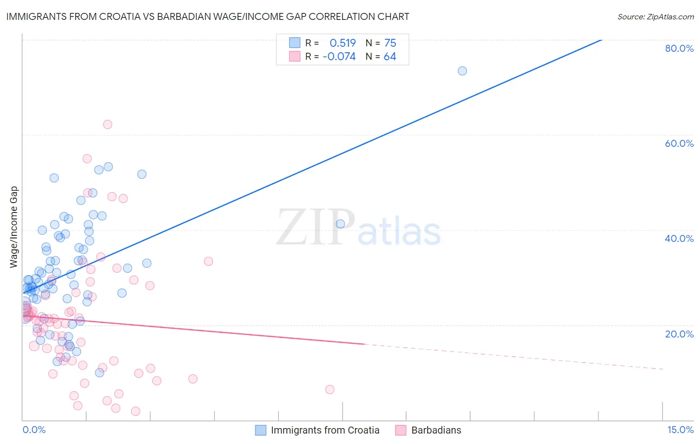 Immigrants from Croatia vs Barbadian Wage/Income Gap