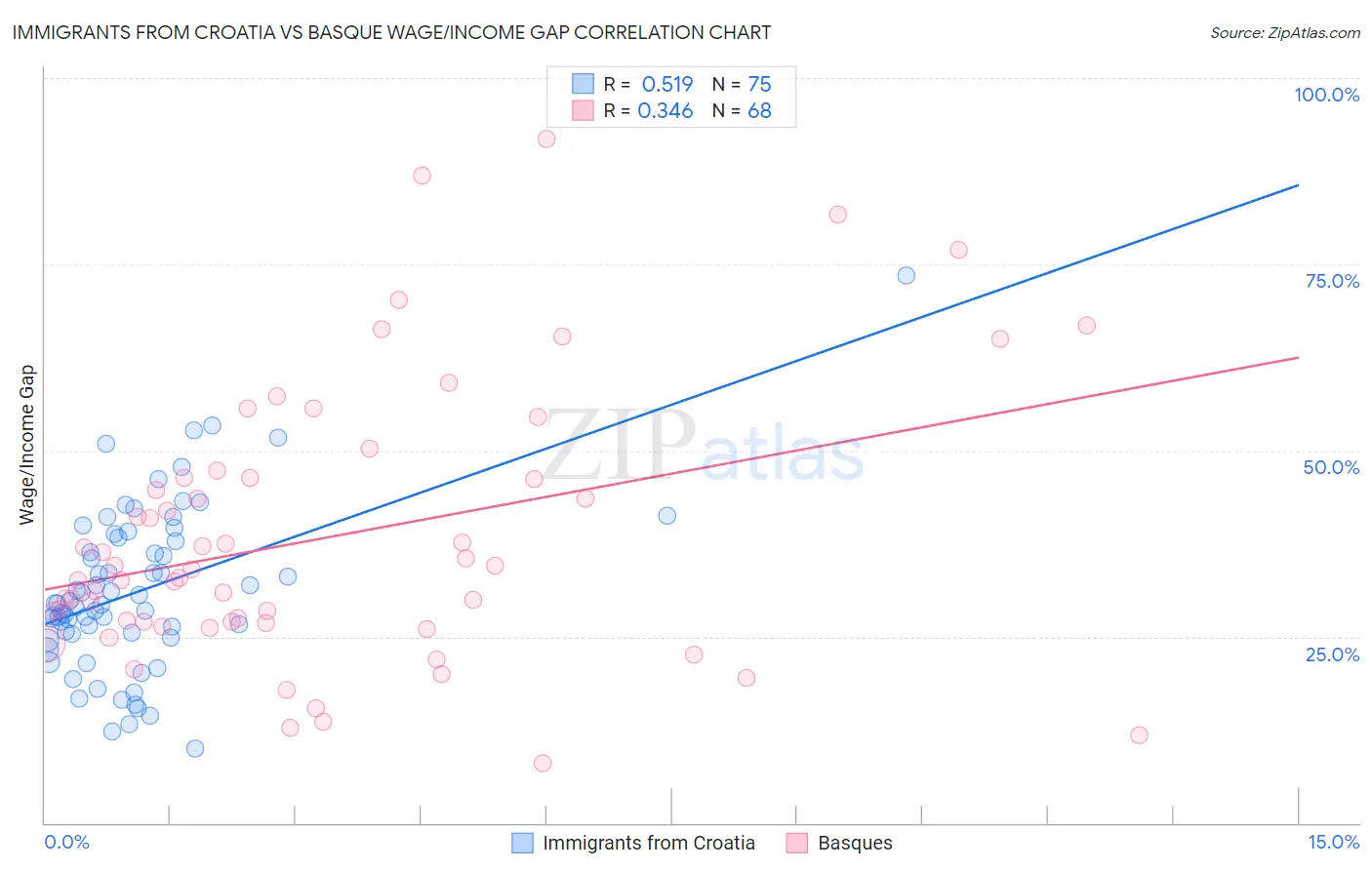 Immigrants from Croatia vs Basque Wage/Income Gap