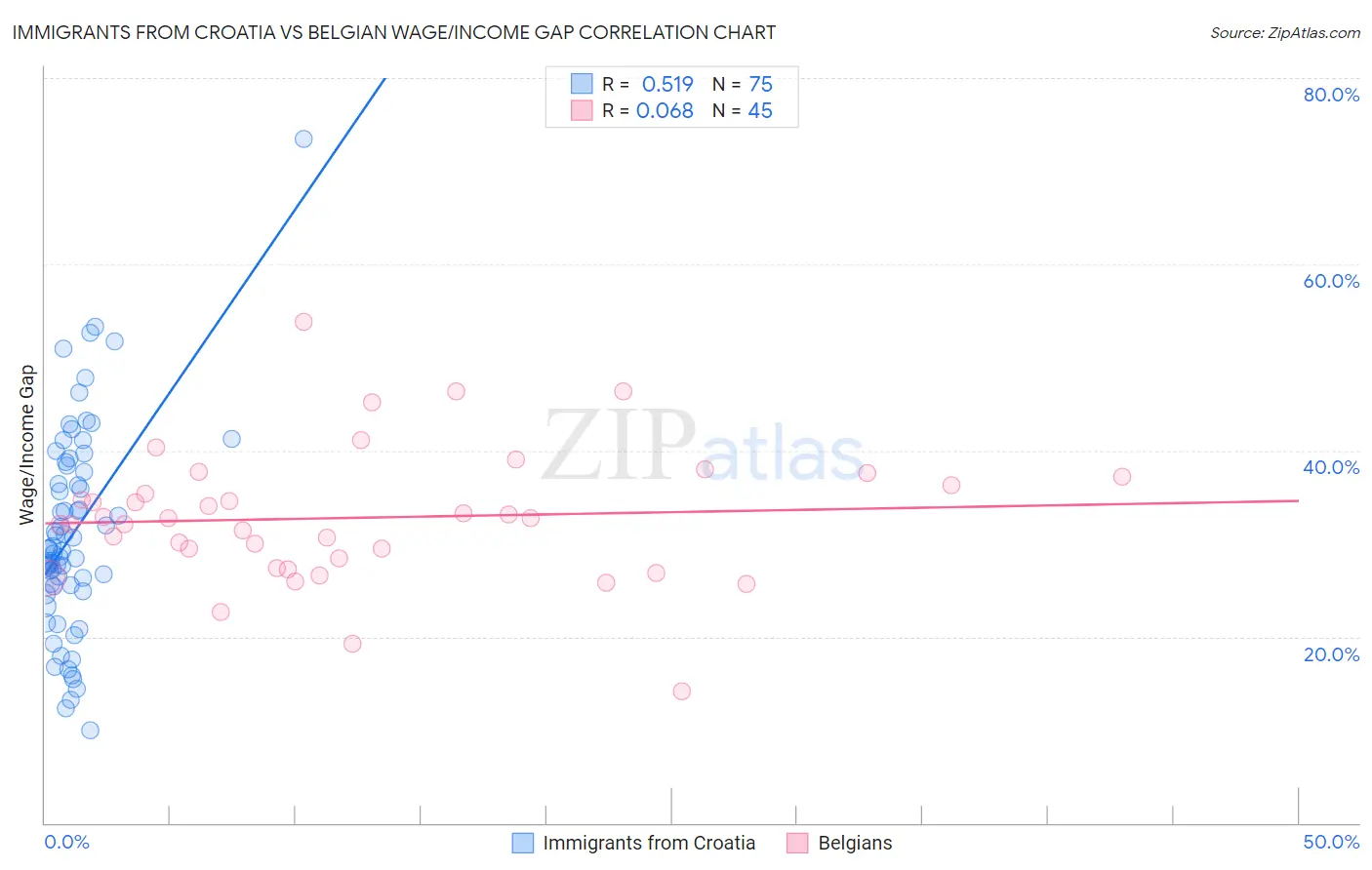 Immigrants from Croatia vs Belgian Wage/Income Gap