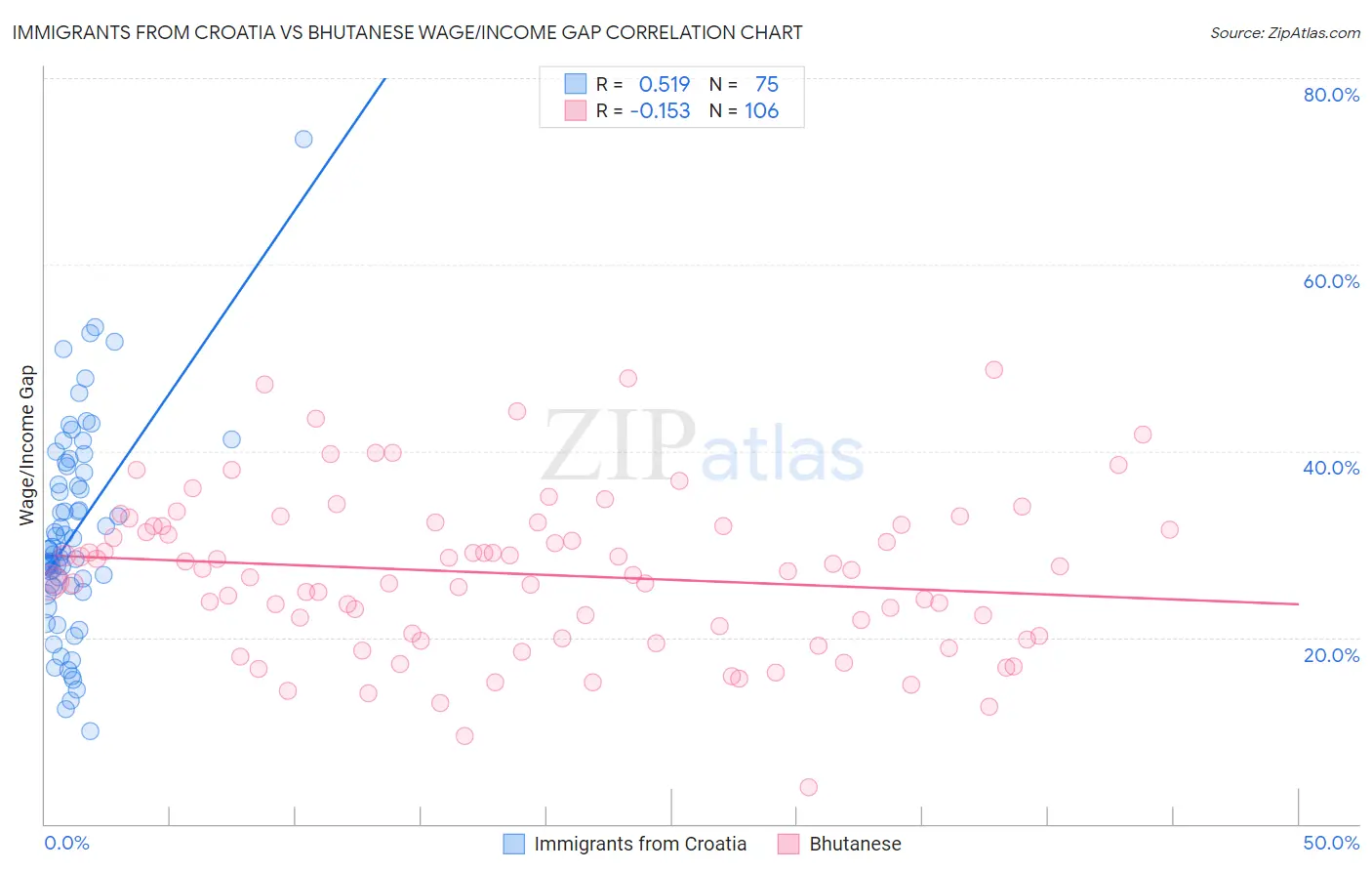 Immigrants from Croatia vs Bhutanese Wage/Income Gap