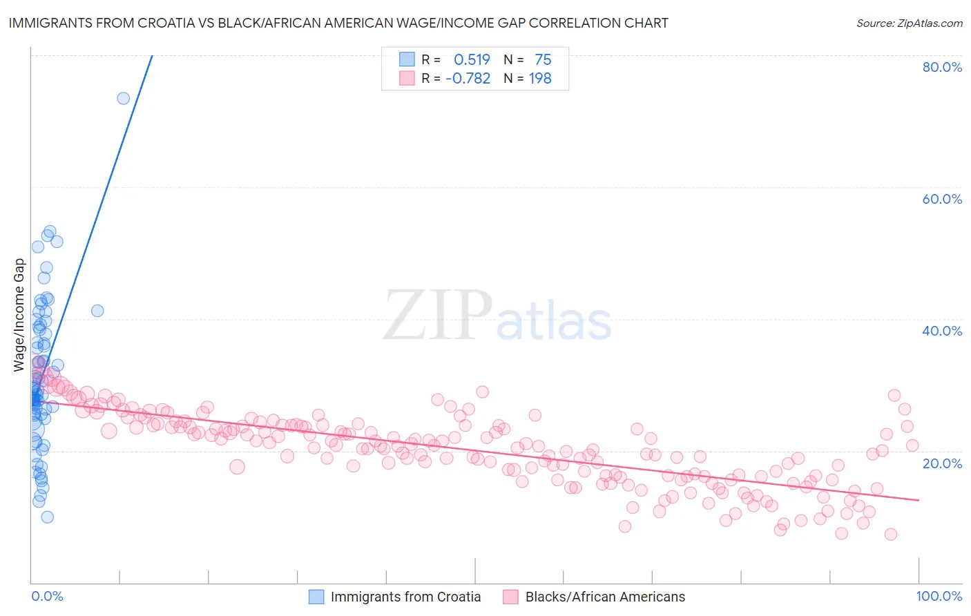 Immigrants from Croatia vs Black/African American Wage/Income Gap