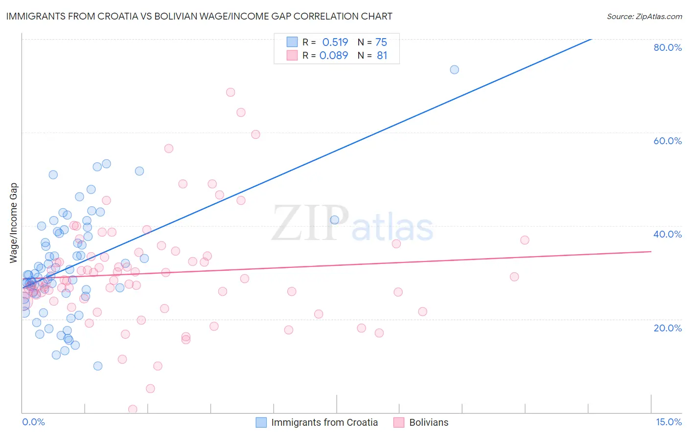 Immigrants from Croatia vs Bolivian Wage/Income Gap