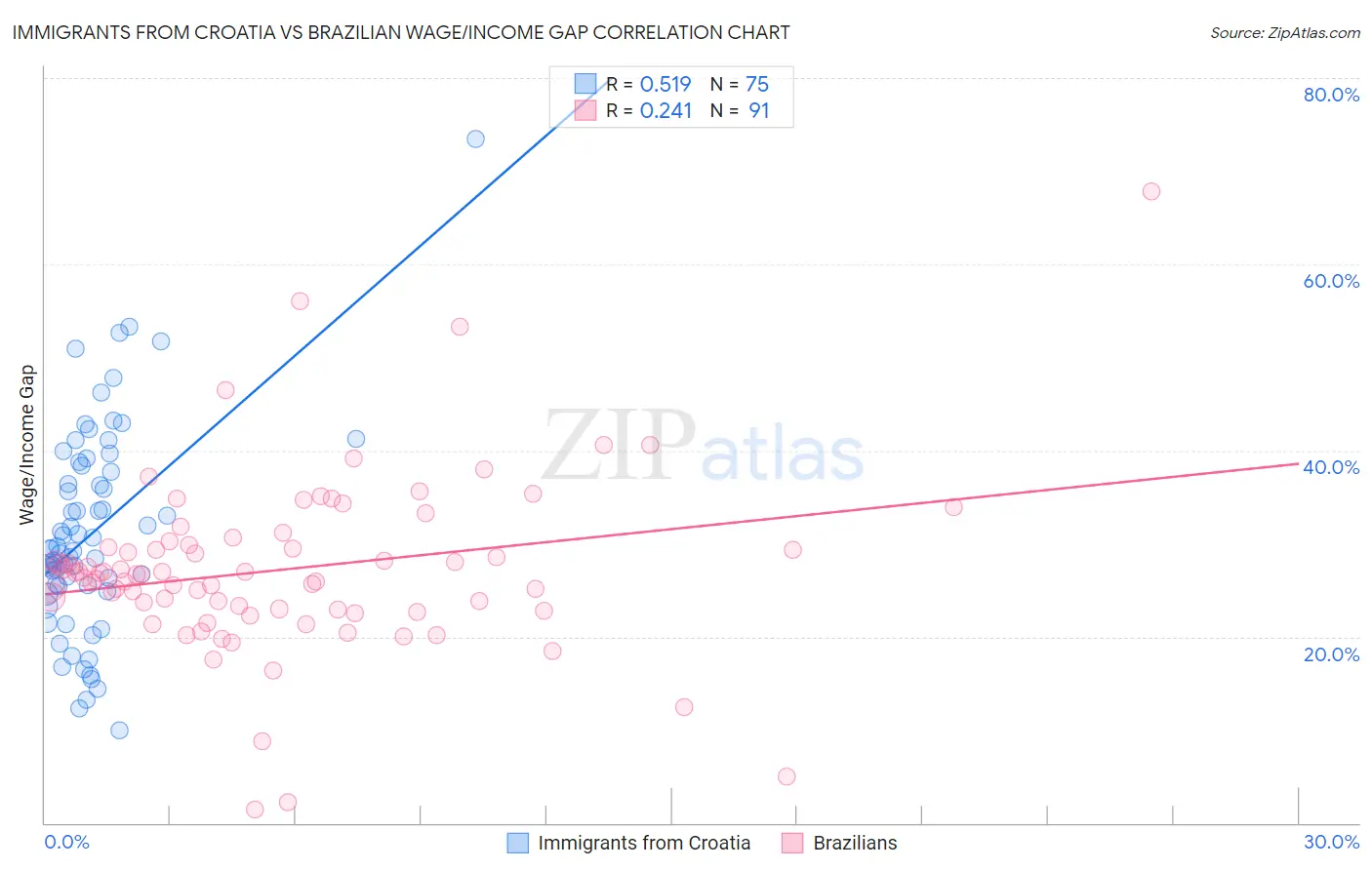 Immigrants from Croatia vs Brazilian Wage/Income Gap