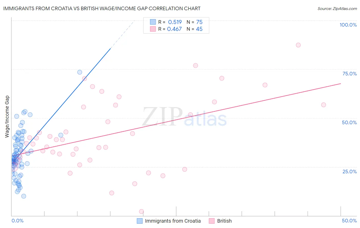 Immigrants from Croatia vs British Wage/Income Gap