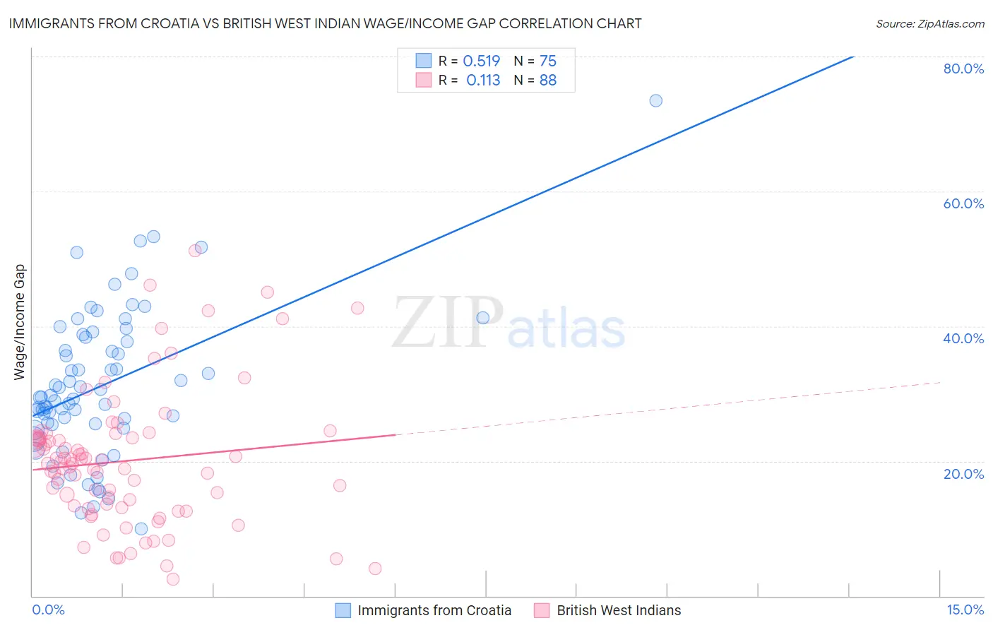 Immigrants from Croatia vs British West Indian Wage/Income Gap