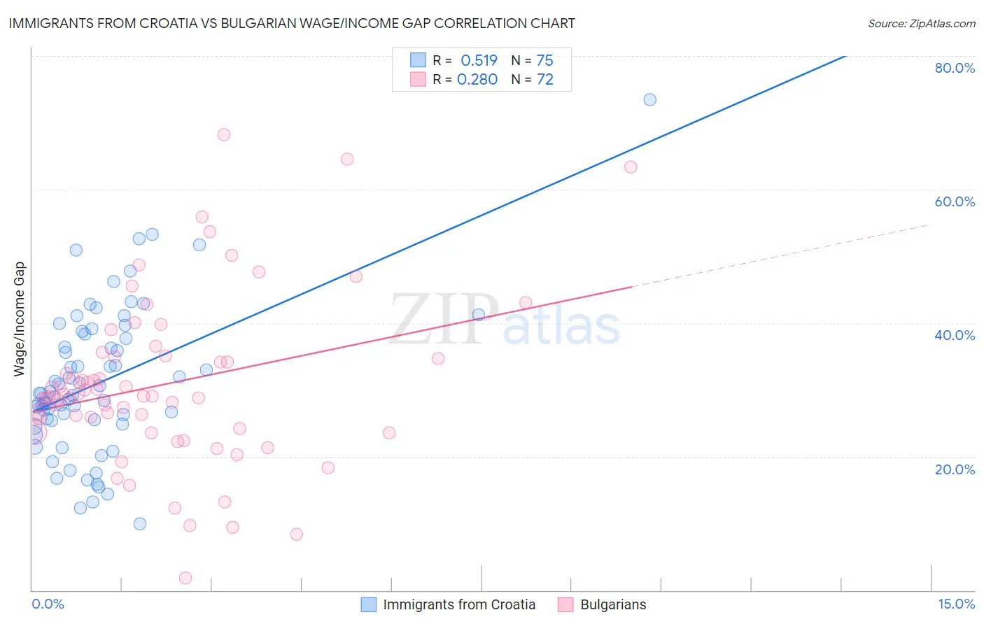 Immigrants from Croatia vs Bulgarian Wage/Income Gap