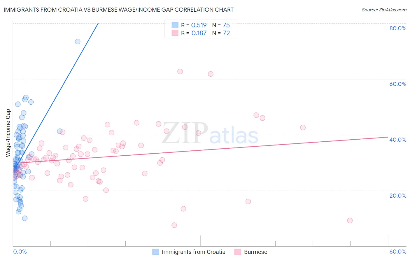 Immigrants from Croatia vs Burmese Wage/Income Gap