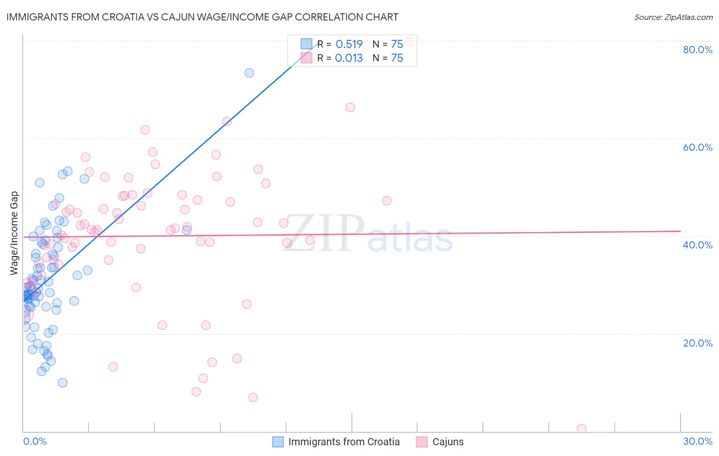 Immigrants from Croatia vs Cajun Wage/Income Gap