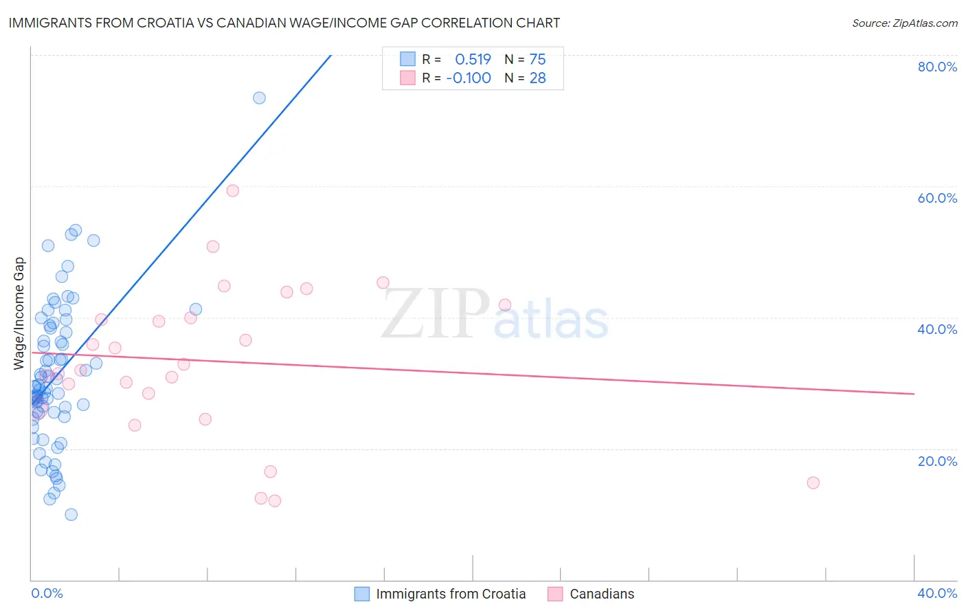 Immigrants from Croatia vs Canadian Wage/Income Gap