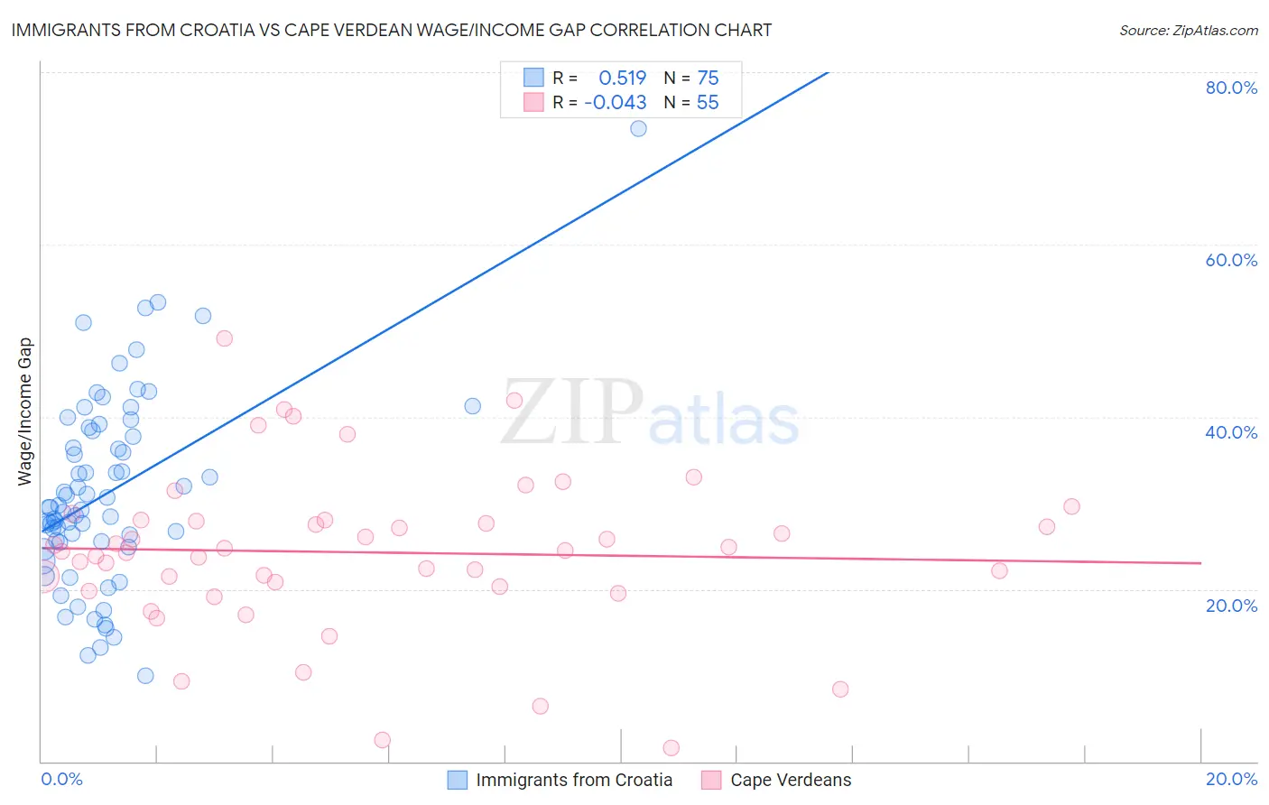 Immigrants from Croatia vs Cape Verdean Wage/Income Gap