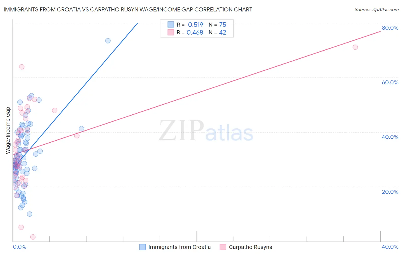 Immigrants from Croatia vs Carpatho Rusyn Wage/Income Gap