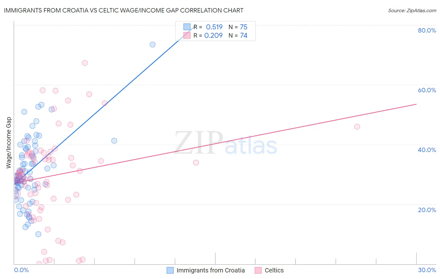 Immigrants from Croatia vs Celtic Wage/Income Gap