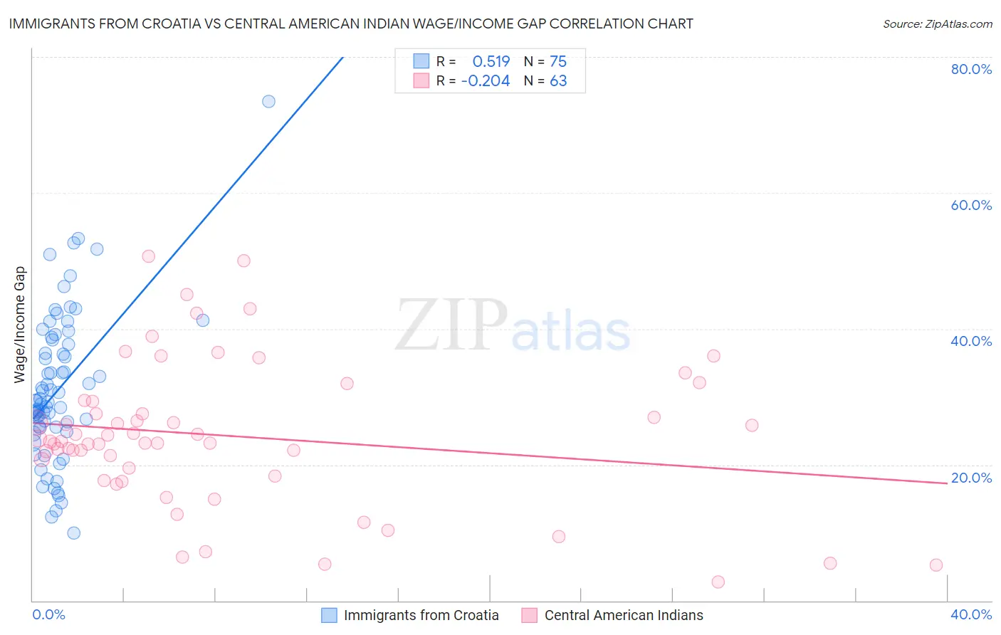 Immigrants from Croatia vs Central American Indian Wage/Income Gap