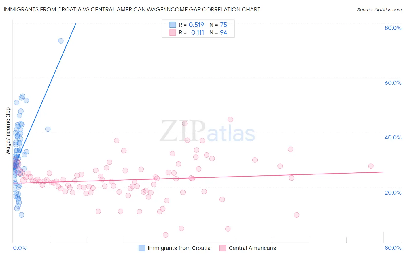 Immigrants from Croatia vs Central American Wage/Income Gap