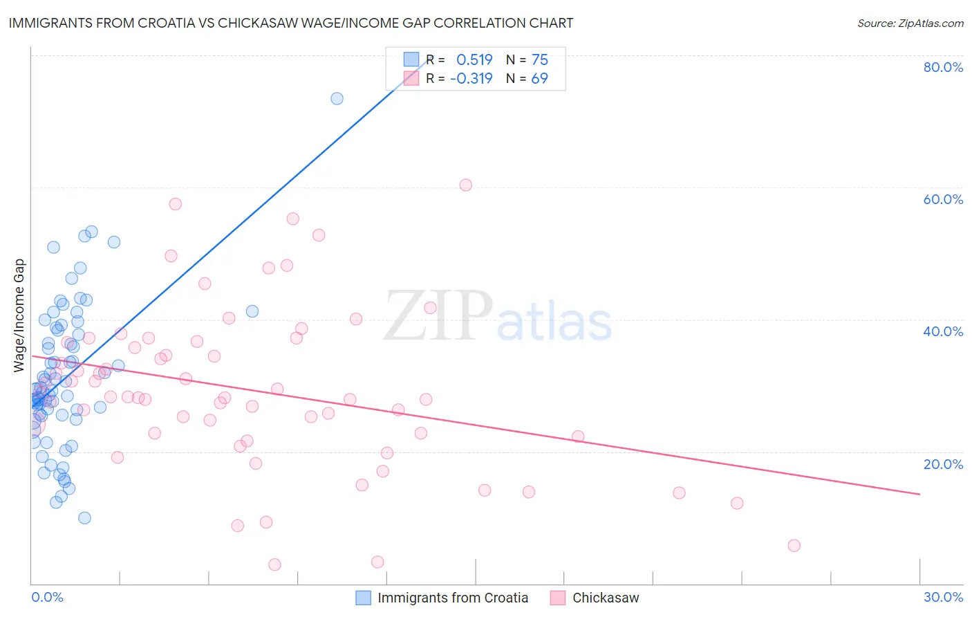 Immigrants from Croatia vs Chickasaw Wage/Income Gap