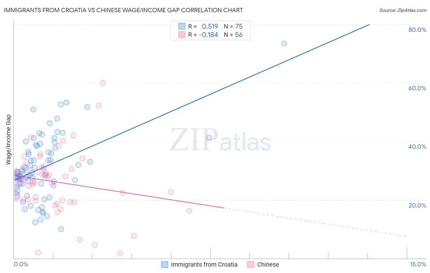 Immigrants from Croatia vs Chinese Wage/Income Gap