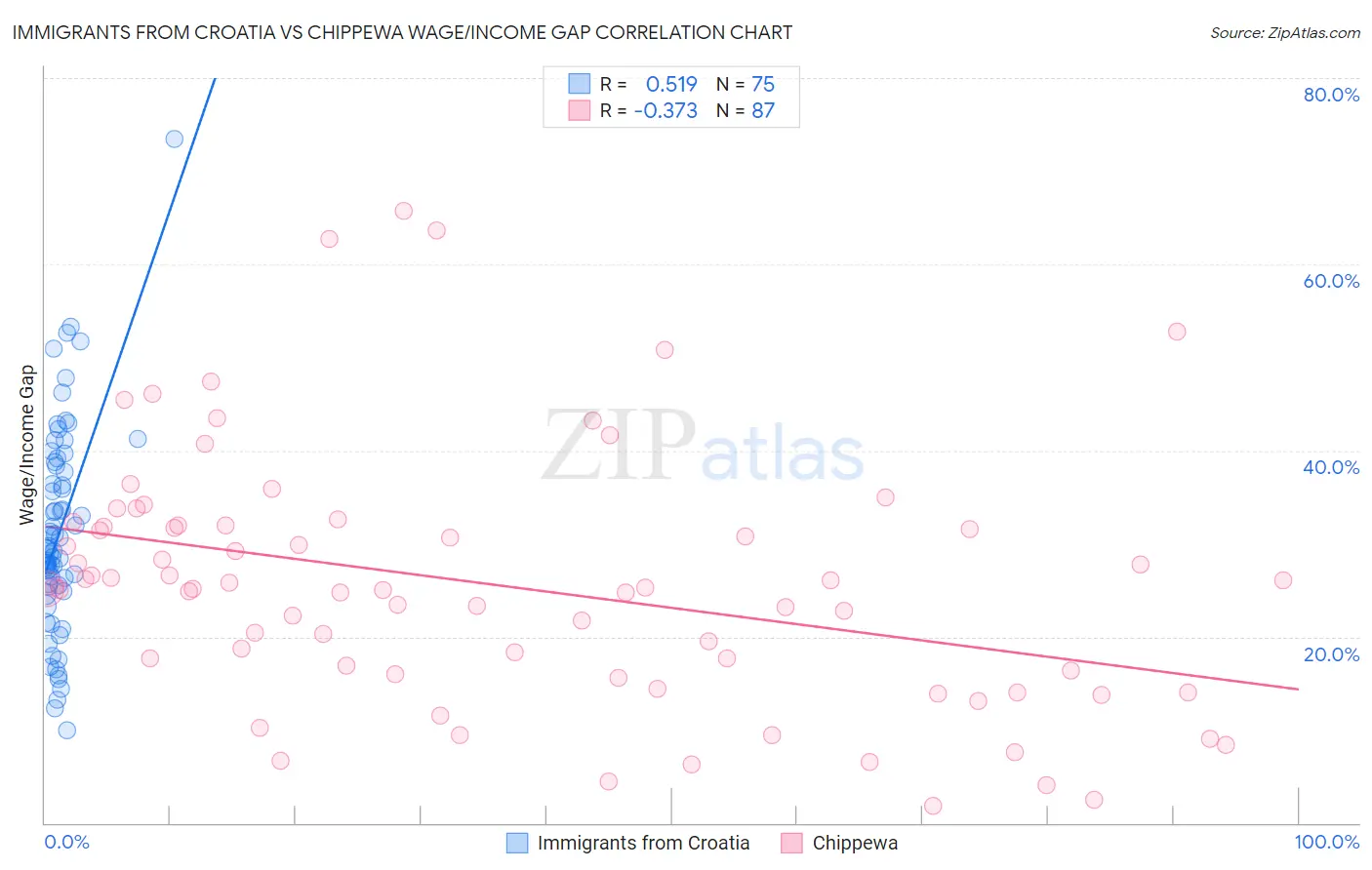 Immigrants from Croatia vs Chippewa Wage/Income Gap