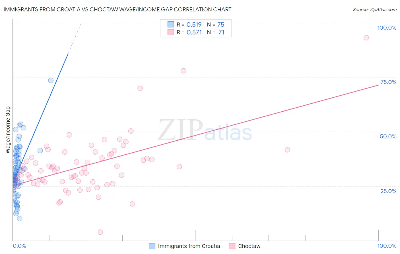 Immigrants from Croatia vs Choctaw Wage/Income Gap