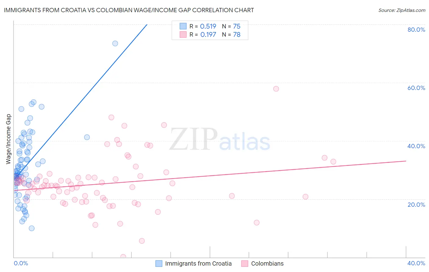 Immigrants from Croatia vs Colombian Wage/Income Gap