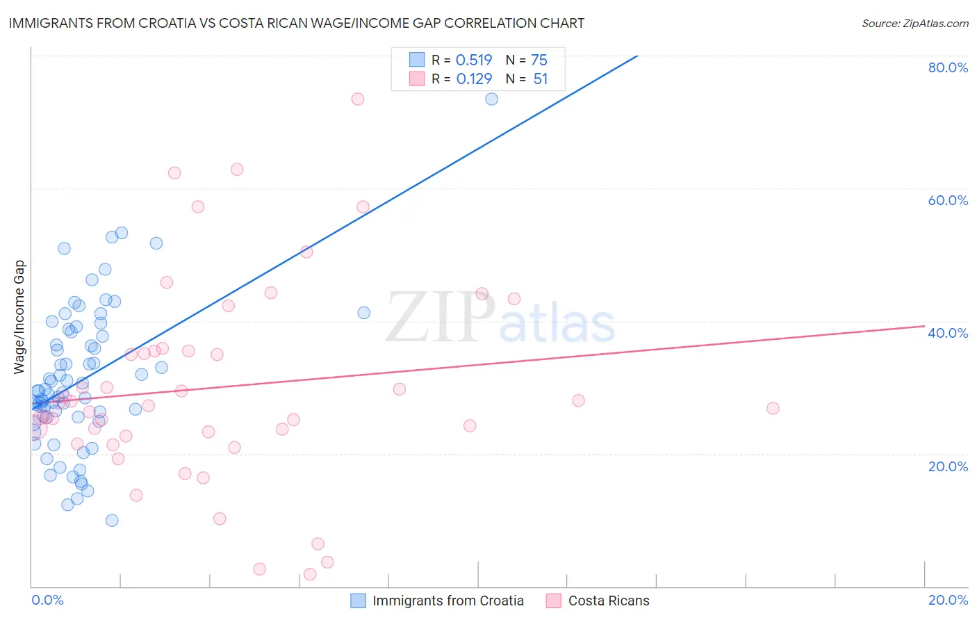 Immigrants from Croatia vs Costa Rican Wage/Income Gap