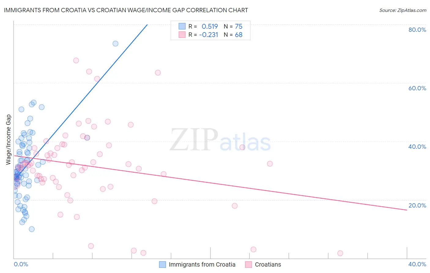 Immigrants from Croatia vs Croatian Wage/Income Gap