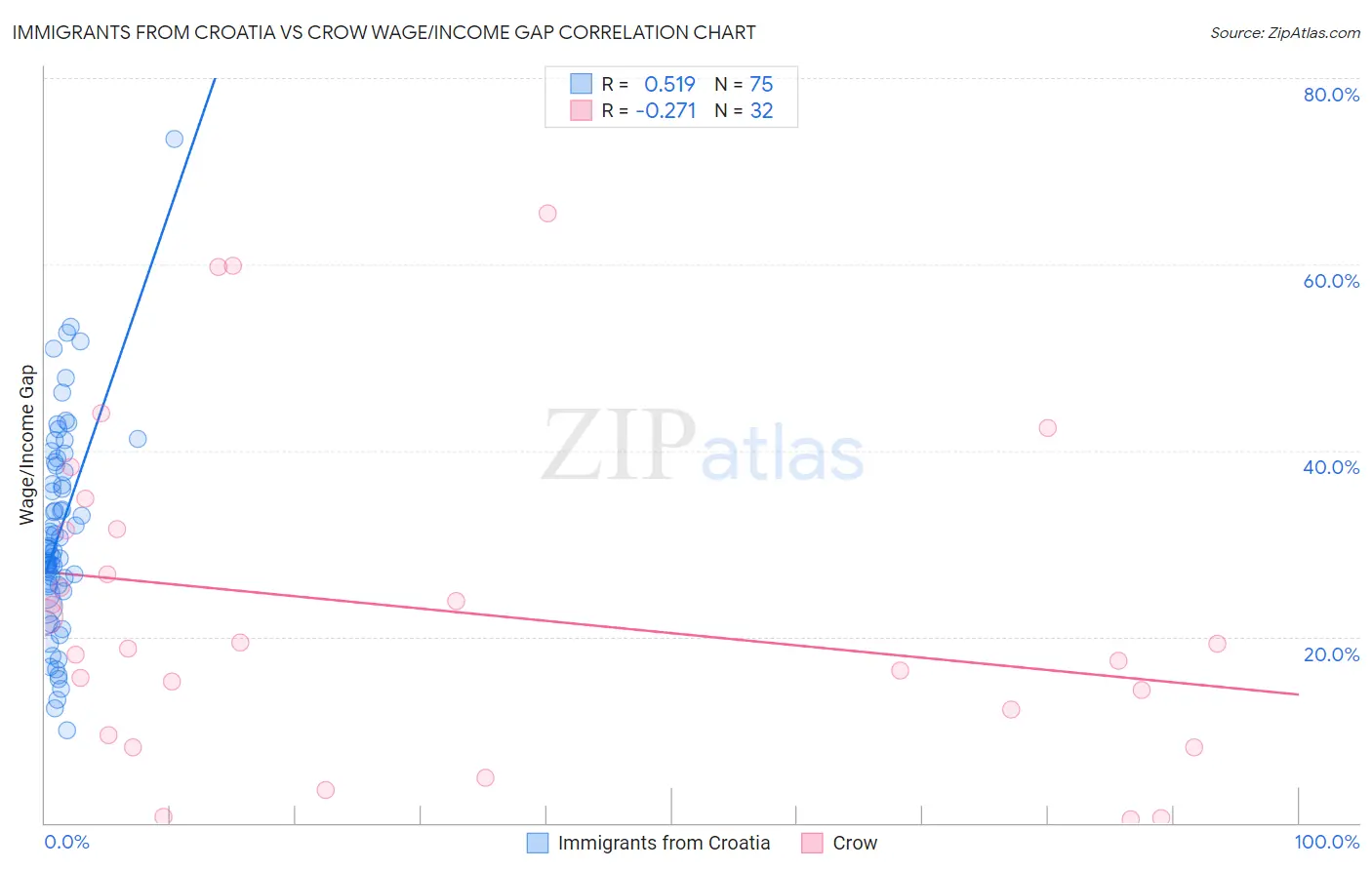 Immigrants from Croatia vs Crow Wage/Income Gap